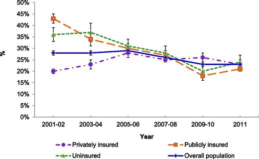 Figure 1. Percentage of people aged 18–64 years with diabetes facing high OOP burden for health care in the overall population and stratified by type of insurance from 2001–2002 through 2011. Error bars represent the 95% CIs.