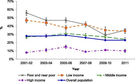 Figure 2. Percentage of people aged 18–64 years with diabetes facing high OOP burden for health care in the overall population and stratified by income level from 2001–2002 through 2011. Error bars represent the 95% CIs.