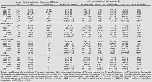 Mean annual family income and OOP burden from premiums and different components of health care expenses for people with diabetes aged 18–64 years by type of insurance coverage from 2001–2002 through 2011
