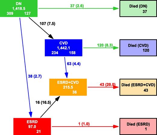 Figure 1. For patients with type 2 diabetes and DN, follow-up time was divided into time spent in the following clinical states: DN, CVD, and ESRD in chronologic order as shown in this multistate model with age, diabetes duration, and DN duration as underlying time scales. Numbers in boxes represent the sum of person-years in the state; numbers on the arrows are number of patients that change state with rates in % per year in the parentheses. Patients with CVD at baseline started in the CVD state (blue box); otherwise, all patients started in the DN state (green box). Green, DN only; blue, CVD; red, ESRD including doubling of p-creatinine; yellow, ESRD and CVD. Framed boxes with lighter colors represent those who died in the above-mentioned states.