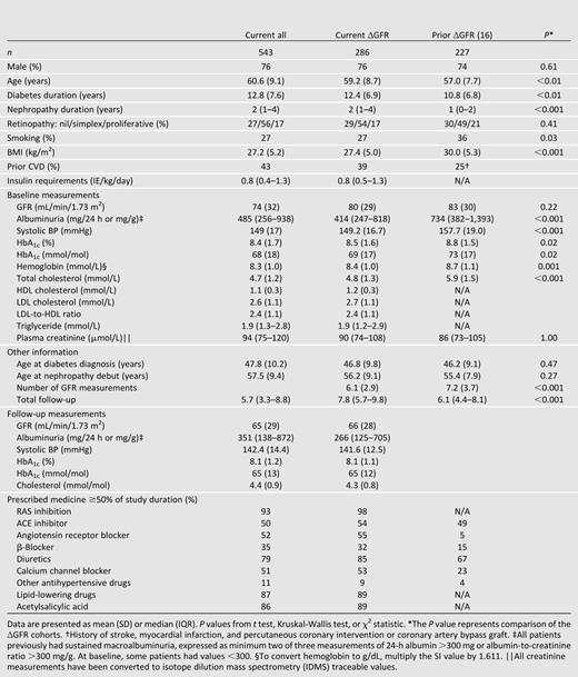 Characteristics for the whole current cohort, the group of patients eligible for rate of decline analysis (∆GFR cohort), and the prior ∆GFR cohort used for comparison of rate of decline in GFR
