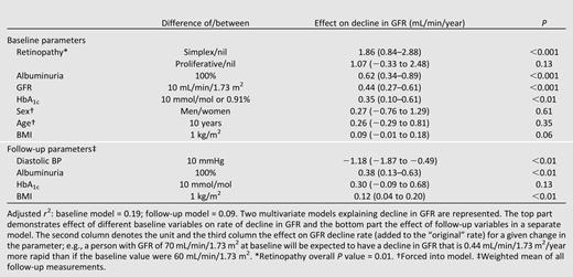 Adjusted effect of baseline and follow-up variables on annual decline in GFR for the ∆GFR cohort