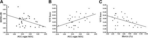Figure 3. Significant correlations between the functional connectivity and different clinical variables. (A) Correlation between HOMA-IR and the functional connectivity of PCC-right MTG (r = −0.446; P = 0.014). (B) Correlation between VFT score and the functional connectivity of PCC-right MTG (r = 0.495; P = 0.005). (C) Correlation between the HbA1c level and the VFT score (r= −0.457; P = 0.011).
