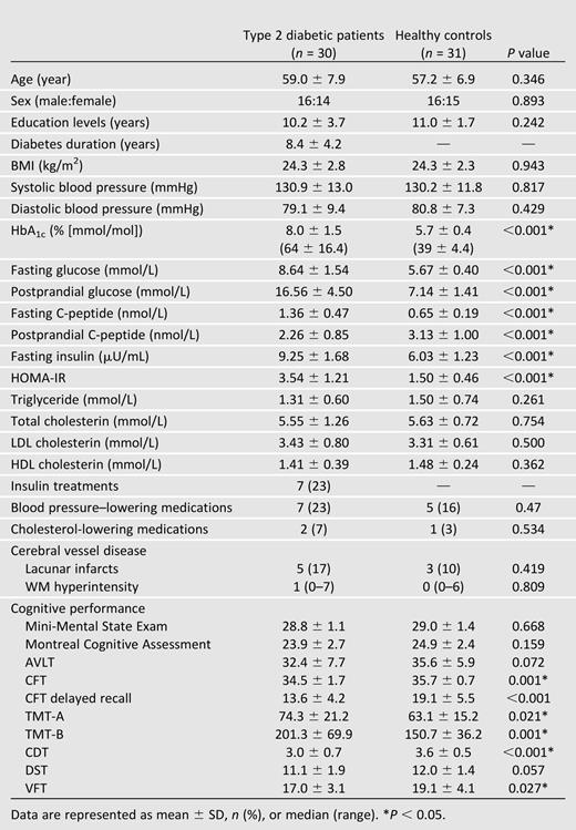 Demographic, clinical, and cognitive characteristics