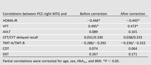 Correlation coefficients between the functional connectivity of PCC-right MTG and insulin resistance or cognitive tests before and after correction
