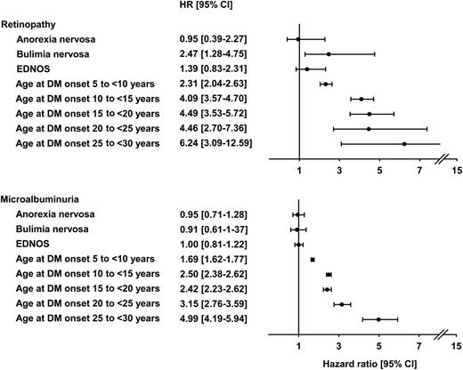 Figure 2. Cox proportional HRs with 95% CIs for the occurrence of retinopathy and microalbuminuria. Shown is the risk for retinopathy and microalbuminuria depending on the presence and type of ED and age at diabetes onset. HR >1 is associated with an increased risk compared with patients with no ED/age at diabetes (DM) onset <5 years.