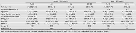 Demographics and ED characteristics for study population classified by sex and type of ED