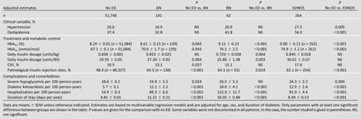 Diabetes-related outcome variables for pediatric and young-adult T1DM patients with and without comorbid ED