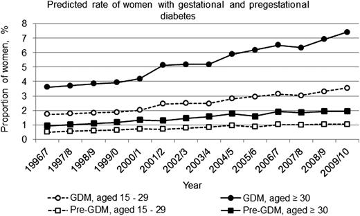 Figure 1. Predicted rate by age of pregnancies with GDM and pre-GDM in Ontario from 1996 to 2010. Circles represent women with GDM, and squares represent women with pre-GDM. Dashed lines represent women aged 15–29 years, and solid lines represent women aged 30 years and over.