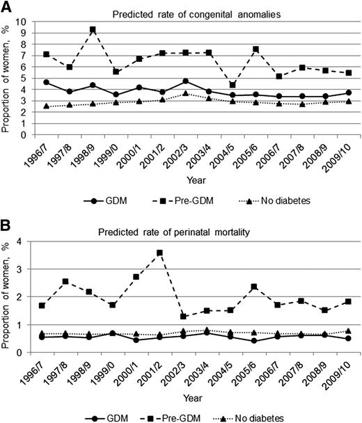 Figure 2. Predicted rate of serious outcomes between women with GDM and pre-GDM compared with women without diabetes in pregnancy in Ontario, Canada, from 1996 to 2010. A: Congenital anomalies. B: Perinatal mortality. Solid circles on a solid line represent women with GDM, solid squares on a dashed line represent women with pre-GDM, and solid triangles on a dotted line represent women with no diabetes.