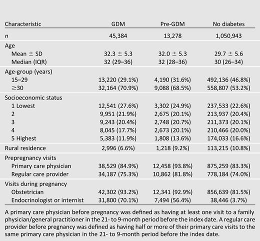 Demographic and prepregnancy physician visits of women by diabetes status in pregnancy in Ontario, Canada, from 1996 to 2010