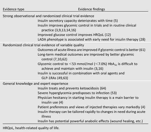 Summary of the evidence base for starting insulin in type 2 diabetes