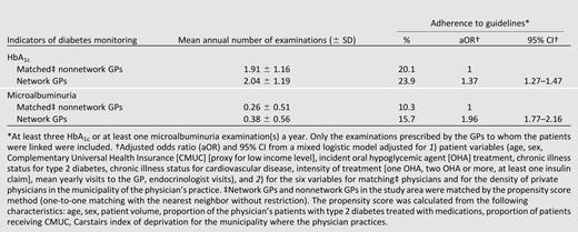 Associations between GPs’ membership to a DCN and the indicators of diabetes monitoring