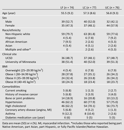 Characteristics of participants at study entry