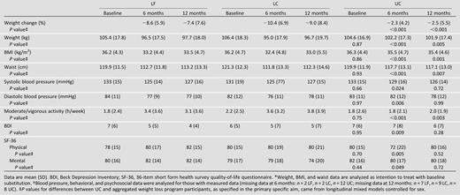Body measurements* and blood pressure, behavioral, and psychosocial measures†