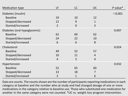 Medication use and change in medication use during the study