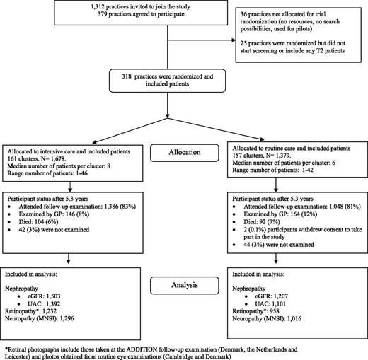 Figure 1. ADDITION-Europe flowchart: microvascular end points. GP, general practitioner; T2, type 2; UAC, urinary albumin concentration.