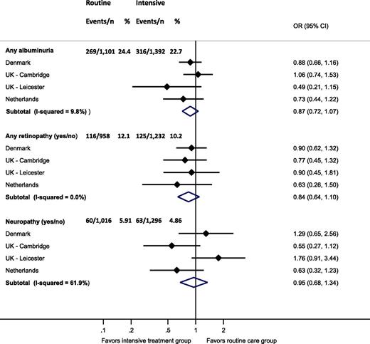 Figure 2. ORs and frequencies of any retinopathy, any peripheral neuropathy, and any albuminuria at follow-up by study group.