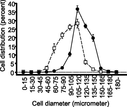 Figure 1. Distribution of fat cell diameter before and after gastric bypass of obese women. Black circles, before surgery; white squares, after surgery.