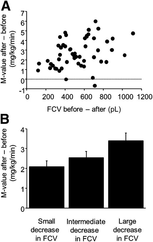 Figure 2. Relationship between changes in mean fat cell volume and insulin sensitivity (M values) after gastric bypass of obese women. A: The relationship between absolute values. B: The relationship when women were divided into tertiles based on fat cell volume (FCV) changes. See Table 2 and text for statistical results.