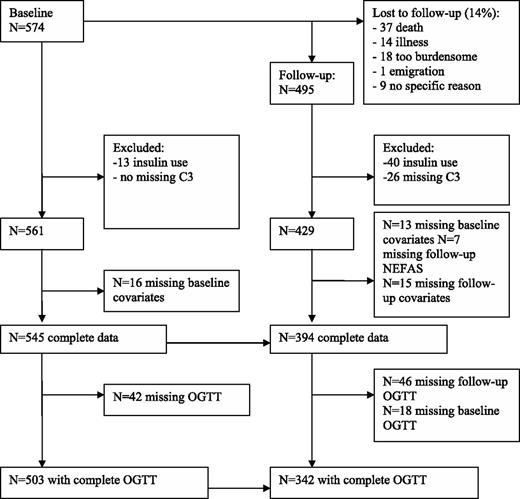 Figure 1. Flowchart of study participants.