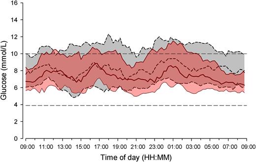 Figure 1. Twenty-four-hour glucose profiles during home use of closed loop and SAP. The target glucose range 3.9–10.0 mmol/L is denoted by the dashed lines. Data shown are median (IQR). Closed loop denoted by pink solid line and pink-shaded area. SAP denoted by gray dashed line and gray-shaded area.