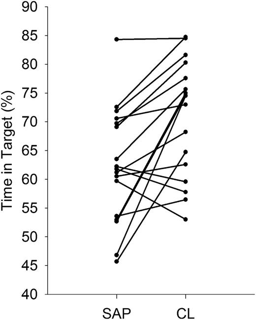 Figure 2. Time spent in target glucose range 3.9–10.0 mmol/L by participants (N = 17) at home. Fourteen (82%) participants showed increased time in target range during closed loop (CL) compared with SAP.