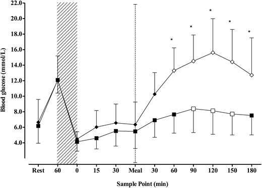 Figure 1. Time-course changes in blood glucose from rest, during exercise, and over 3 h postexercise. Data are presented as mean ± SD (error bars). ■, LGI; ♦, HGI; □ and ◇, significant difference from premeal concentrations (P ≤ 0.05). *Significant difference between conditions (P ≤ 0.05). Shaded area indicates exercise; dashed line indicates postexercise meal intervention. Note that the test meal and insulin were administered immediately following rest and 60 min postexercise.