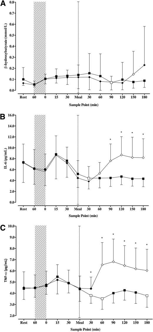 Figure 2. Time-course changes in serum β-hydroxybutyrate concentration (A), plasma IL-6 concentration (B), and plasma TNF-α concentration (C). Data are presented as mean ± SD (error bars). ■, LGI; ♦, HGI; □ and ◇, significant difference from premeal concentrations (P ≤ 0.05). *Significant difference between conditions (P ≤ 0.05). Shaded area indicates exercise; dashed line indicates postexercise meal intervention. Note that the test meal and insulin were administered immediately following rest and 60 min postexercise.