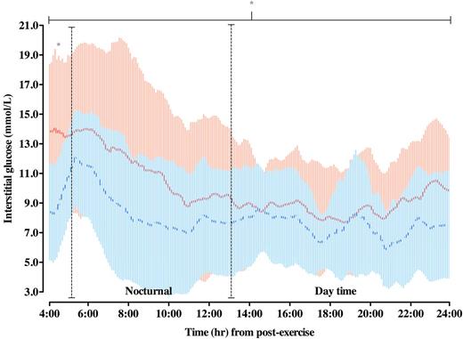 Figure 3. Time-course changes in interstitial glucose throughout the postlaboratory period. Data are presented as mean ± SD. Red trace, HGI; blue trace, LGI. *Interstitial glucose area under the curve is significantly different between conditions (P ≤ 0.05). Vertical lines indicate nocturnal or daytime periods. End of nocturnal period indicates when patients awoke.