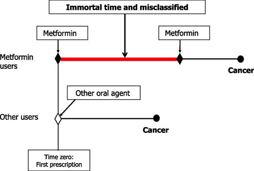 Figure 1. The concept of immortal time bias is depicted schematically using the cohort study from the Taiwanese National Health Insurance data during 2000–2007: 12,005 patients who received at least two prescriptions of metformin were compared with 4,597 patients who received one prescription of another oral agent during this period (15).