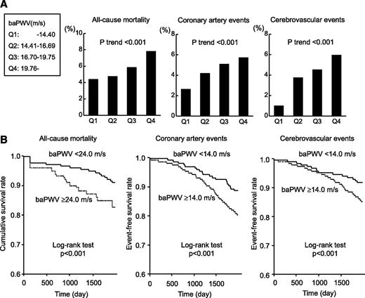 Figure 1. A: Incidences of all-cause mortality, coronary artery events, and cerebrovascular events by quartiles of baPWV during the follow-up period. Quartile 1, −14.40 m/s, n = 910; quartile 2, 14.41–16.69 m/s, n = 905; quartile 3, 16.70–19.75 m/s, n = 906; and quartile 4, ≥19.76 m/s, n = 907. P values for trend were determined by the Cochran-Armitage test. B: Kaplan-Meier survival curves for each outcome during the 5-year follow-up period. Comparison of the cumulative survival rate for all-cause mortality and the event-free survival rates for coronary artery events and cerebrovascular events between high baPWV (≥24.0 m/s) and low baPWV (<24.0 m/s). Differences between groups were analyzed using the log-rank test. Q1, quartile 1; Q2, quartile 2; Q3, quartile 3; Q4, quartile 4.