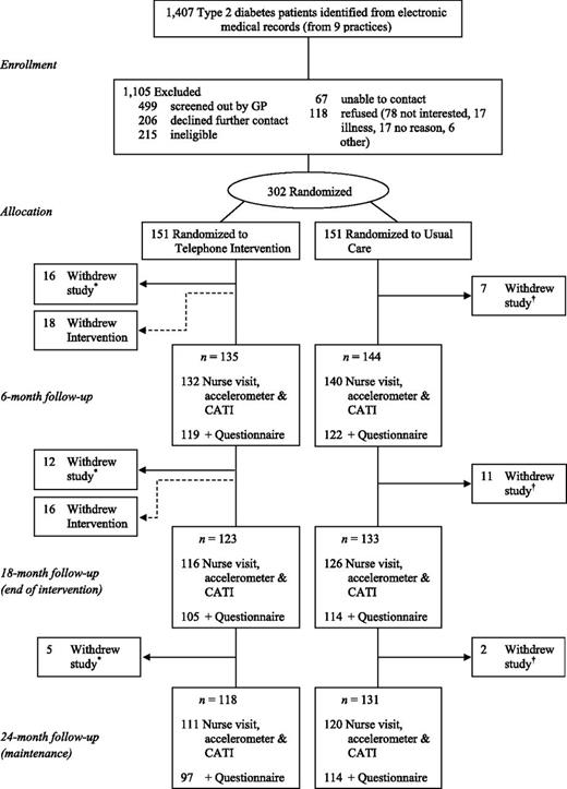 Figure 1. LWWD trial flowchart. *Reasons for study withdrawal in telephone counseling intervention group: too busy/life stresses (n = 11), personal/family illness (n = 7), not interested/benefiting (n = 5), happy with health (n = 3), moved residence (n = 3), study assessments too difficult/inconvenient (n = 2), and uncontactable (n = 2). †Reasons for study withdrawal in usual-care group: too busy/life stress (n = 6), not interested/benefiting (n = 6), moved residence (n = 4), personal illness (n = 2), deceased (n = 1), and uncontactable (n = 1). CATI, computer-assisted telephone interviewing.
