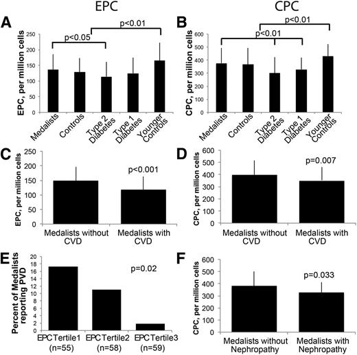 Figure 1. EPC and CPC levels are high in Medalists, and their levels are higher in Medalists without CVD or nephropathy. Flow cytometry of (A) EPCs or (B) CPCs in Medalists, controls, type 2 diabetic subjects, type 1 diabetic subjects, and younger controls. (C) EPCs and (D) CPCs are higher in Medalists without CVD than in Medalists with CVD. E: Medalists were divided into tertiles according to their EPC levels. EPCs were lower in Medalists who reported PVD. F: CPCs in Medalists without evidence of nephropathy versus Medalists with nephropathy. Younger controls, n = 33; type 1 diabetic subjects, n = 36; controls, n = 50; type 2 diabetic subjects, n = 36; Medalists, n = 172; Medalists with CVD, n = 63 of 168; Medalists with nephropathy, n = 18 of 172. Graphs show mean, SD. Significance represents Fisher χ2 (E) or Kruskal–Wallis test, P < 0.05.