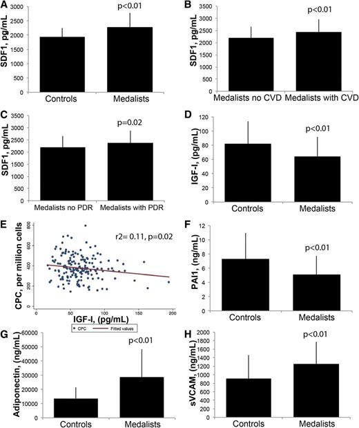 Figure 2. SDF-1, adiponectin, and sVCAM levels are higher in Medalists than controls, but SDF-1 does not differ with respect to vascular complications; PAI-1 and IGF-I are lower in Medalists than controls. SDF-1 plasma levels in (A) controls and Medalists, (B) Medalists by CVD, and (C) Medalists by PDR. D: IGF-I plasma levels in controls and Medalists. E: Negative correlation between CPCs and IGF-I levels in Medalists. Plasma levels of (F) PAI-1, (G) adiponectin, and (H) sVCAM-1 in controls and Medalists. Graphs show mean, SD. Significance represents Kruskal–Wallis test; P < 0.05. Medalists without CVD, n = 105 of 167; Medalists with CVD, n = 62 of 167; Medalists without PDR, n = 80 of 167; Medalists with PDR, n = 87 of 167; controls, n = 44; Medalists, n = 172.