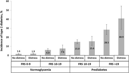 Figure 2. Unadjusted incidence (95% CI) of type 2 diabetes among participants with normoglycemia and participants with prediabetes; participants further stratified by the FRS and psychological distress.