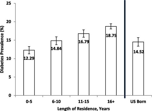 Figure 1. Prevalence (and SE) of diabetes related to length of residence in the U.S. or being born in the U.S. Data are weighted and age standardized using the 2010 U.S. population census.
