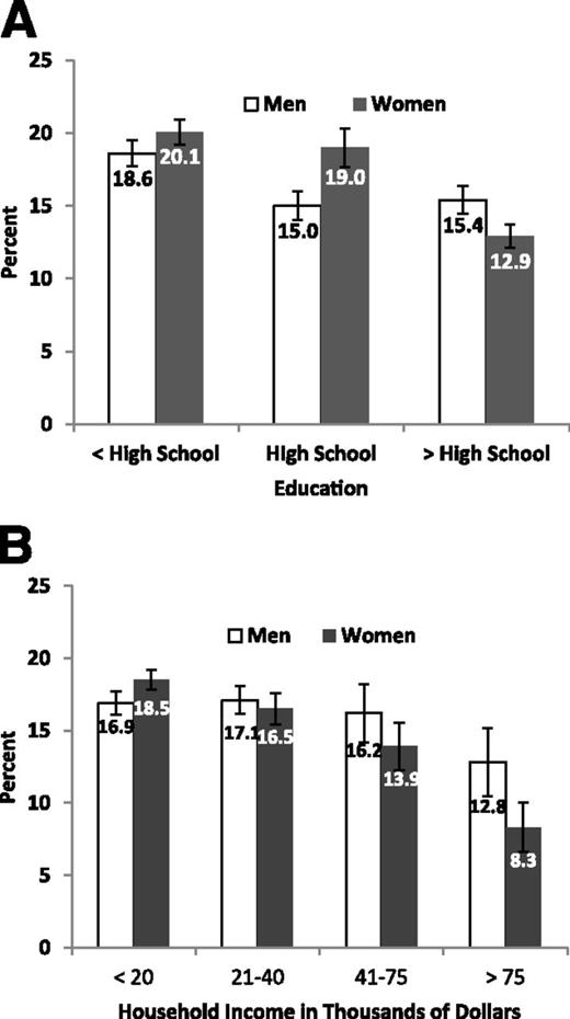 Figure 2. Prevalence (and SE) of diabetes related to (A) education and (B) household income. Data are weighted and age standardized using 2010 U.S. population census.