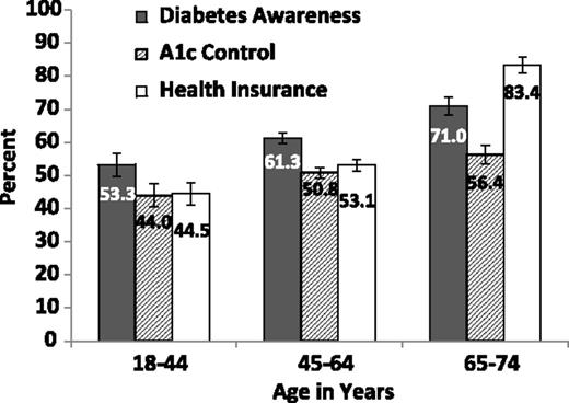 Figure 3. Rate (and SE) of health insurance, diabetes awareness, and A1C control among diabetic participants with diabetes in three age groups. Data are weighted and age standardized using 2010 U.S. population census.