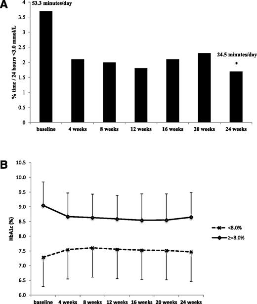 Figure 1. A: Percentage of time with glucose <3.0 mmol/L during monthly blinded CGM in the overall study population. B: Mean HbA1c over time in the overall study population stratified by baseline value <8.0% (64 mmol/mol) and ≥8.0% (64 mmol/mol). *Paired t test (complete pairs only between week 24 end point and baseline [P = 0.004]).