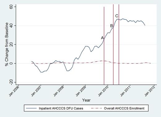 Figure 1. Unadjusted, overall DFU hospitalizations among AHCCCS beneficiaries (6-month moving average). Time point A: Announced recommendation to eliminate reimbursements to podiatrists within AHCCCS; Arizona 49th Legislature SB1003 and HB2003 (October 2009). Time point B: Arizona 49th Legislature SB1003 and HB2003 legislation signed (March 2010). Time point C: Official date of podiatric service coverage elimination (June 2010).