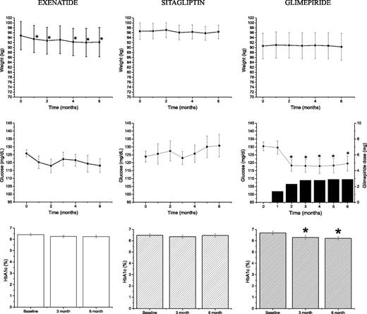 Figure 1. Subject characteristics over the 6-month study period. Means ± SE of weight, fasting capillary glucose as determined by glucometer readings, and HbA1c in each group. Also shown for the glimepiride group is the average dose at each monthly visit. Changes in weight over time were not significantly different across the three groups [F(12, 222) = 1.1013; P = 0.4]. Average capillary glucose was significantly different [F(12, 204) = 2.53; P < 0.01] when comparing across all three groups. HbA1c was different by trend [F(4, 74) = 2.28; P < 0.1] when comparing across all three groups. *P < 0.05 when comparing Δ from baseline within each group at each time point.