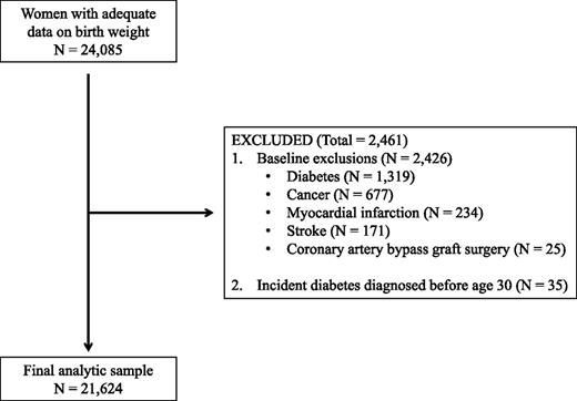 Figure 1. Final analytic sample after exclusions. Among the 24,085 women who provided adequate data on birth weight, we excluded those with diabetes (N = 1,319), cancer (N = 677), myocardial infarction (N = 234), stroke (N = 171), or coronary artery bypass graft surgery (N = 25) at baseline or incident diabetes diagnosed before 30 years of age (N = 35), which resulted in a final analytic sample of 21,624 women.