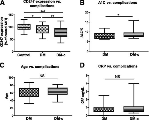 Figure 2. CD247 expression is reduced in subjects with diabetes-related complications. Subjects with T2DM that had a documented history of diabetes-related complications (DM-c) (including CVD, retinopathy, neuropathy, nephropathy, cerebrovascular disease, PVD, and DFU) had significantly lower levels of CD247 expression when compared with both healthy (control) (***P < 0.0001) and diabetic subjects without complications (DM) (**P = 0.006). A significant reduced CD247 expression was observed in DM subjects when compared with healthy control subjects (P = 0.03) (A). (B) A1C was significantly lower in DM as compared with subjects with DM-c (*P = 0.04). No difference between DM and DM-c was observed with regards to age (P = 0.2) (C) and CRP levels (P = 0.26) (D). NS, not significant.