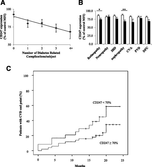 Figure 3. Reduced CD247 expression is associated with disease progression. A: Reduced CD247 expression levels significantly correlate with cumulative diabetes-related complications (P = 0.005 between the mean CD247 expression and number of diabetes-related complications/subject). B: CD247 expression is significantly reduced in subjects with retinopathy and nephropathy (*, retinopathy [P = 0.015]; **, nephropathy [P < 0.001]). C: Kaplan-Meier plot of disease end points in subjects with CD247 expression level <70 and ≥70%. Disease end points were a composite of the following events: death from any cause, cerebrovascular event, ST segment elevation myocardial infarction, non–ST segment elevation myocardial infarction, cardiac catheterization, cardiac artery bypass graft surgery, pulmonary edema with hospitalization, or angina pectoris with hospitalization. CD247 expression levels were measured at baseline and subjects were followed for an average of 19.2 ± 0.9 months for the occurrence of CVD end points. (n = 75 [n = 24 CD247 <70% and n = 51 CD247 ≥70%], P = 0.048 using the log-rank test). NS, not significant.