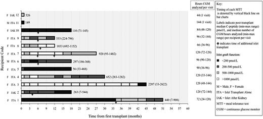 Figure 1. Bar chart showing islet graft function from time of first islet transplant in individual recipients, indicating timing of subsequent transplants. Endogenous C-peptide [median (range)] and CGM hours analyzed [median (range)] from posttransplant assessments are also reported for each recipient.