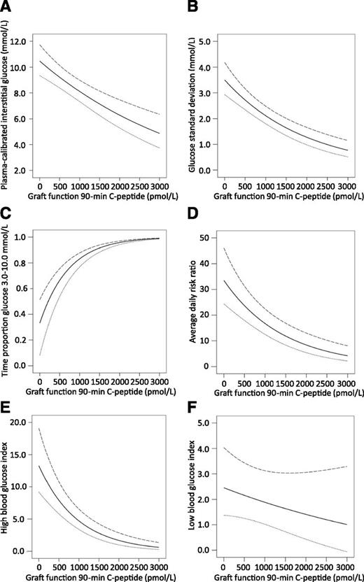 Figure 2. Regression model plots showing relationship of endogenous C-peptide production with mean plasma-calibrated interstitial glucose (A); glucose SD (B); proportion of time spent within target range (3.0–10.0 mmol/L) (C); ADRR (D); HBGI (E); and LBGI (F). Solid line: predicted values; long dashed line: upper 95% CI; short dashed line: lower 95% CI.