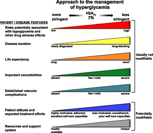Figure 1. Modulation of the intensiveness of glucose lowering in type 2 diabetes. Depiction of patient and disease factors that may be used by the practitioner to determine optimal HbA1c targets in patients with type 2 diabetes. Greater concerns regarding a particular domain are represented by increasing height of the corresponding ramp. Thus, characteristics/predicaments toward the left justify more stringent efforts to lower HbA1c, whereas those toward the right suggest (indeed, sometimes mandate) less stringent efforts. Where possible, such decisions should be made with the patient, reflecting his or her preferences, needs, and values. This “scale” is not designed to be applied rigidly but to be used as a broad construct to guide clinical decision making. Based on an original figure by Ismail-Beigi et al. (59).