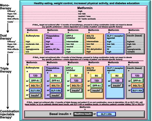 Figure 2. Antihyperglycemic therapy in type 2 diabetes: general recommendations. Potential sequences of antihyperglycemic therapy for patients with type 2 diabetes are displayed, the usual transition being vertical, from top to bottom (although horizontal movement within therapy stages is also possible, depending on the circumstances). In most patients, begin with lifestyle changes; metformin monotherapy is added at, or soon after, diagnosis, unless there are contraindications. If the HbA1c target is not achieved after ∼3 months, consider one of the six treatment options combined with metformin: a sulfonylurea, TZD, DPP-4 inhibitor, SGLT2 inhibitor, GLP-1 receptor agonist, or basal insulin. (The order in the chart, not meant to denote any specific preference, was determined by the historical availability of the class and route of administration, with injectables to the right and insulin to the far right.) Drug choice is based on patient preferences as well as various patient, disease, and drug characteristics, with the goal being to reduce glucose concentrations while minimizing side effects, especially hypoglycemia. The figure emphasizes drugs in common use in the U.S. and/or Europe. Rapid-acting secretagogues (meglitinides) may be used in place of sulfonylureas in patients with irregular meal schedules or who develop late postprandial hypoglycemia on a sulfonylurea. Other drugs not shown (α-glucosidase inhibitors, colesevelam, bromocriptine, pramlintide) may be tried in specific situations (where available), but are generally not favored because of their modest efficacy, the frequency of administration, and/or limiting side effects. In patients intolerant of, or with contraindications for, metformin, consider initial drug from other classes depicted under “Dual therapy” and proceed accordingly. In this circumstance, while published trials are generally lacking, it is reasonable to consider three-drug combinations that do not include metformin. Consider initiating therapy with a dual combination when HbA1c is ≥9% (≥75 mmol/mol) to more expeditiously achieve target. Insulin has the advantage of being effective where other agents may not be and should be considered a part of any combination regimen when hyperglycemia is severe, especially if the patient is symptomatic or if any catabolic features (weight loss, any ketosis) are evident. Consider initiating combination injectable therapy with insulin when blood glucose is ≥300–350 mg/dL (≥16.7–19.4 mmol/L) and/or HbA1c ≥10–12% (≥86–108 mmol/mol). Potentially, as the patient’s glucose toxicity resolves, the regimen can be subsequently simplified. DPP-4-i, DPP-4 inhibitor; fxs, fractures; GI, gastrointestinal; GLP-1-RA, GLP-1 receptor agonist; GU, genitourinary; HF, heart failure; Hypo, hypoglycemia; SGLT2-i, SGLT2 inhibitor; SU, sulfonylurea. *See Supplementary Data for description of efficacy categorization. †Consider initial therapy at this stage when HbA1c is ≥9% (≥75 mmol/mol). ‡Consider initial therapy at this stage when blood glucose is ≥300–350 mg/dL (≥16.7–19.4 mmol/L) and/or HbA1c ≥10–12% (≥86–108 mmol/mol), especially if patient is symptomatic or if catabolic features (weight loss, ketosis) are present, in which case basal insulin + mealtime insulin is the preferred initial regimen. §Usually a basal insulin (e.g., NPH, glargine, detemir, degludec).