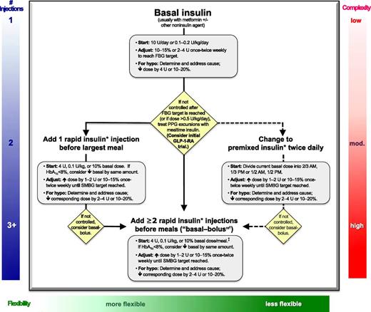 Figure 3. Approach to starting and adjusting insulin in type 2 diabetes. This figure focuses mainly on sequential insulin strategies, describing the number of injections and the relative complexity and flexibility of each stage. Basal insulin alone is the most convenient initial regimen, beginning at 10 U or 0.1–0.2 U/kg, depending on the degree of hyperglycemia. It is usually prescribed in conjunction with metformin and possibly one additional noninsulin agent. When basal insulin has been titrated to an acceptable fasting blood glucose but HbA1c remains above target, consider proceeding to “Combination injectable therapy” (see Fig. 2) to cover postprandial glucose excursions. Options include adding a GLP-1 receptor agonist (not shown) or a mealtime insulin, consisting of one to three injections of a rapid-acting insulin analog* (lispro, aspart, or glulisine) administered just before eating. A less studied alternative, transitioning from basal insulin to a twice daily premixed (or biphasic) insulin analog* (70/30 aspart mix, 75/25 or 50/50 lispro mix) could also be considered. Once any insulin regimen is initiated, dose titration is important, with adjustments made in both mealtime and basal insulins based on the prevailing blood glucose levels, with knowledge of the pharmacodynamic profile of each formulation used (pattern control). Noninsulin agents may be continued, although sulfonylureas, DPP-4 inhibitors, and GLP-1 receptor agonists are typically stopped once insulin regimens more complex than basal are utilized. In refractory patients, however, especially in those requiring escalating insulin doses, adjunctive therapy with metformin and a TZD (usually pioglitazone) or SGLT2 inhibitor may be helpful in improving control and reducing the amount of insulin needed. Comprehensive education regarding self-monitoring of blood glucose, diet, and exercise and the avoidance of, and response to, hypoglycemia are critically important in any insulin-treated patient. FBG, fasting blood glucose; GLP-1-RA, GLP-1 receptor agonist; hypo, hypoglycemia; mod., moderate; PPG, postprandial glucose; SMBG, self-monitoring of blood glucose; #, number. *Regular human insulin and human NPH-Regular premixed formulations (70/30) are less costly alternatives to rapid-acting insulin analogs and premixed insulin analogs, but their pharmacodynamic profiles make them suboptimal for the coverage of postprandial glucose excursions. †A less commonly used and more costly alternative to basal–bolus therapy with multiple daily injections in type 2 diabetes is continuous subcutaneous insulin infusion (insulin pump). ‡In addition to the suggestions provided for determining the starting dose of mealtime insulin under “basal–bolus,” another method consists of adding up the total current daily insulin dose and then providing one-half of this amount as basal and one-half as mealtime insulin, the latter split evenly between three meals.